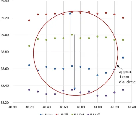 Figure 28.  Plotted data from the laser retroreflector mounted to a micrometer X-Y stage used to scan a  1.07 mm diameter Orafol AC1000 reflector