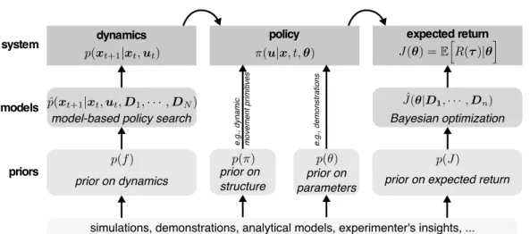 Figure 2.1: Overview of possible strategies for Micro-Data Policy Search (MDPS). The first strategy (bottom) is to leverage prior knowledge on the dynamics, on the policy parameters, on the structure of the policy, or on the expected return