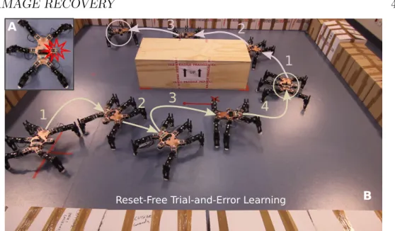 Figure 3.1: A typical experiment with the Reset-free Trial-and-Error (RTE) algorithm. A.