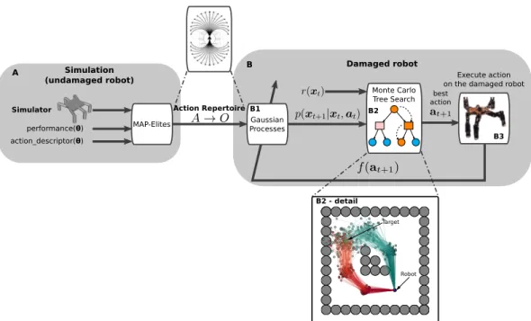 Figure 3.2: Overview of Reset-free Trial-and-Error (RTE) algorithm. A. Before deploying the robot, simulations with the intact robot are used to generate an action repertoire with the MAP-Elites algorithm