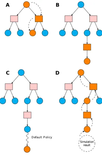 Figure 3.3: The four generic steps of Monte Carlo Tree Search algorithms. The circular nodes represent decision nodes (states from where actions are selected) and the rectangular nodes represent random nodes (state-action pairs where random outcomes can ha