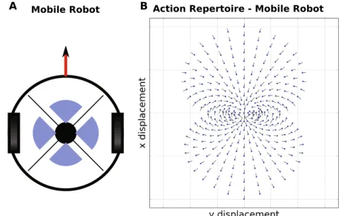 Figure 3.4: A. The velocity-actuated differential drive mobile robot used in our experiments.