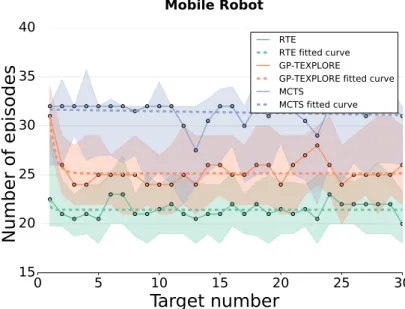 Figure 3.7: Median number of episodes to reach each target for a typical run of the algorithm for the mobile robot task