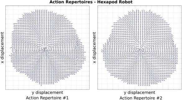 Figure 3.9: Repertoires for hexapod locomotion produced by the MAP-Elites algorithm.