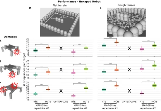 Figure 3.10: Comparison between RTE, GP-TEXPLORE and MCTS-based planning — Hexapod robot simulation results