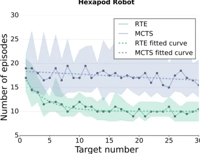 Figure 3.12: Median number of episodes to reach each target for a typical run of the algorithm in the hexapod task (in simulation — for damage in Fig