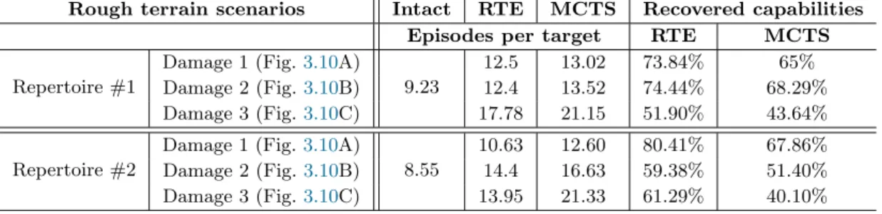 Figure 3.13: Sample trajectories of RTE, GP-TEXPLORE and MCTS in the simulated hexapod robot task