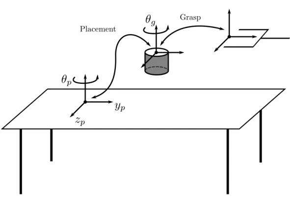 Figure 3.2: Illustration of grasp and placement constraints. A gripper can grasp a cylindrical object with a DoF in rotation
