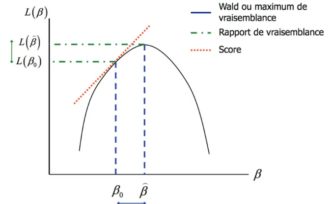 Figure 14 – Principe des trois tests usuels permettant de conclure sur la signiﬁcativité de β 