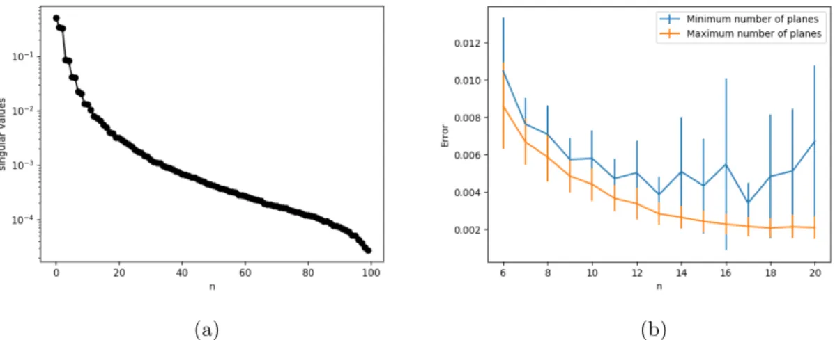 Figure 2. Test case presented in Section 3: (a) Decrease of singular values with POD parametrisation (b) Error mean and standard deviation.