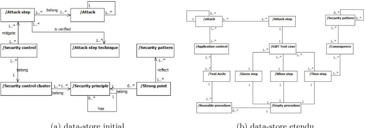 Figure 1 – La structure des data-stores