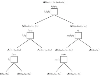 Fig. 4: Diagramatic representation of unfolding matrices at all non-leaf nodes for a 6-dimensional tensor by Algorithm 1.