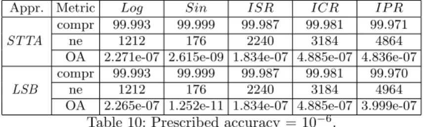 Table 11: Tensor Train ranks for prescribed accuracy of 10 −6 .