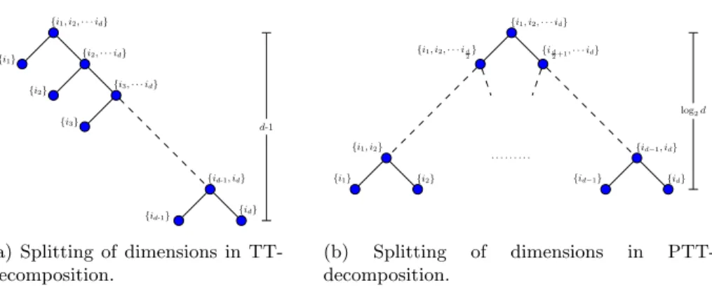 Fig. 1: Splitting of dimensions in TT and PTT decompositions for a d- d-dimensional tensor