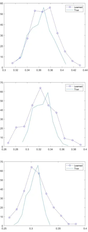 Figure 9: Numerical approximation of IM s distribution: [top to bottom] s ∈ { 29 32 , 19 32 , 32 9 };