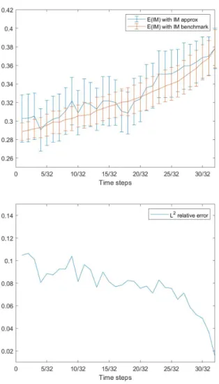 Figure 10: Initial Margin: [Top] mean of IM s ; [Bottom] L2 relative error.