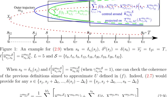 Figure 1: An example for (2.9) when s k = δ s j (s j ), δ 2 (s j ) = δ(s k ) = s j = t 2 L = T ,