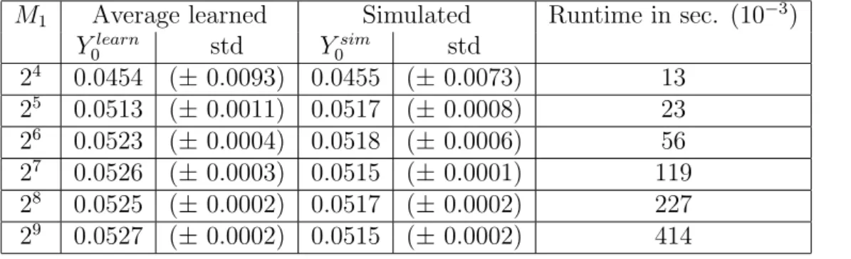 Table 1: Numerical simulations for PDE (5.1): T = 0.3, M 0 = 2 4 , d 1 = 100, L = 4;