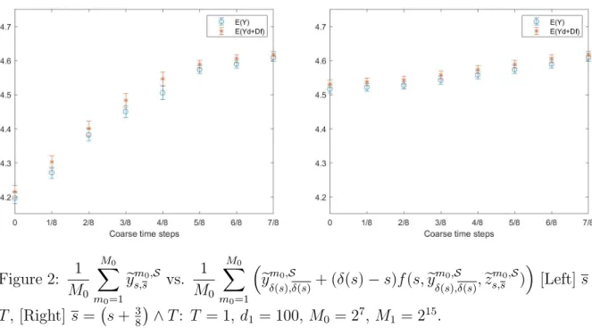 Figure 2: 1 M 0 M 0 X m 0 =1 ey s,sm 0 ,S vs. 1M 0 M 0 Xm0 =1  y e m 0 ,S δ(s),δ(s) + (δ(s) − s)f(s, y e m 0 ,S δ(s),δ(s) , ez s,sm 0 ,S )  [Left] s = T , [Right] s = s + 3 8  ∧ T : T = 1, d 1 = 100, M 0 = 2 7 , M 1 = 2 15 .