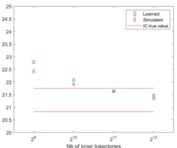 Figure 4: Numerical solution of PDE (5.5) calculated by the average learned and the simulated expressions: T = 0.5, d 1 = 100, M 0 = 2 7 , L = 2.
