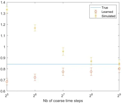 Figure 6: Numerical solution of PDE (5.6) calculated by expressions (3.20) and (3.21):