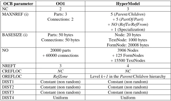 Table 3: OCB tuning to imitate OO1 and HyperModel object bases 