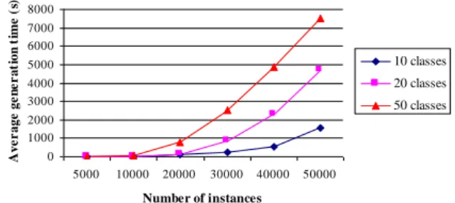 Figure 6: Database generation time (Texas) 