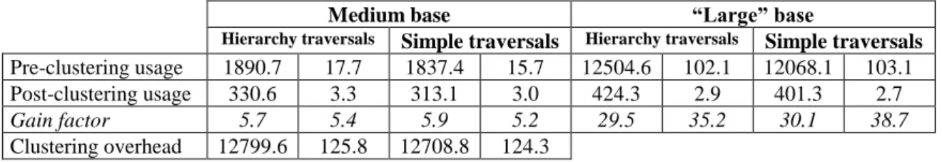 Table 6 displays mean numbers of I/Os and response times concerning database usage before  and after clustering