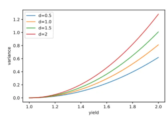 Figure 3: Efficient frontier with σ = 1, λ = 0.5, T = 5 and γ ≡ 0.