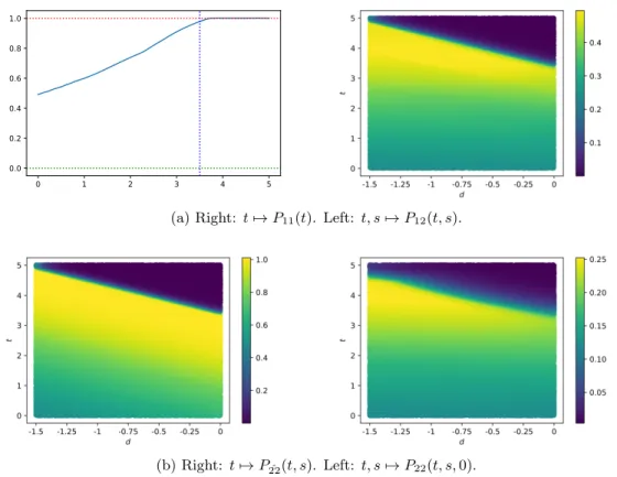 Figure 5: Numerical results of Algorithm 1 with σ = 1, λ = 0.5, d = 1.5, and T = 5.