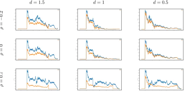 Figure 6: t 7→ (α ∗ t , β ∗ t ), with σ 1 = σ 2 = 1, λ 1 = λ 2 = 0.5 and T = 5. Blue : α ∗ , orange : β ∗ 