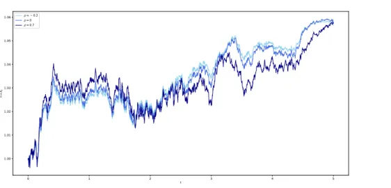 Figure 7: t 7→ X t ∗ , with σ 1 = σ 2 = 1, λ 1 = λ 2 = 0.5, T = 5 and d = 1.5 for ρ = −0.7, 0 and 0.7