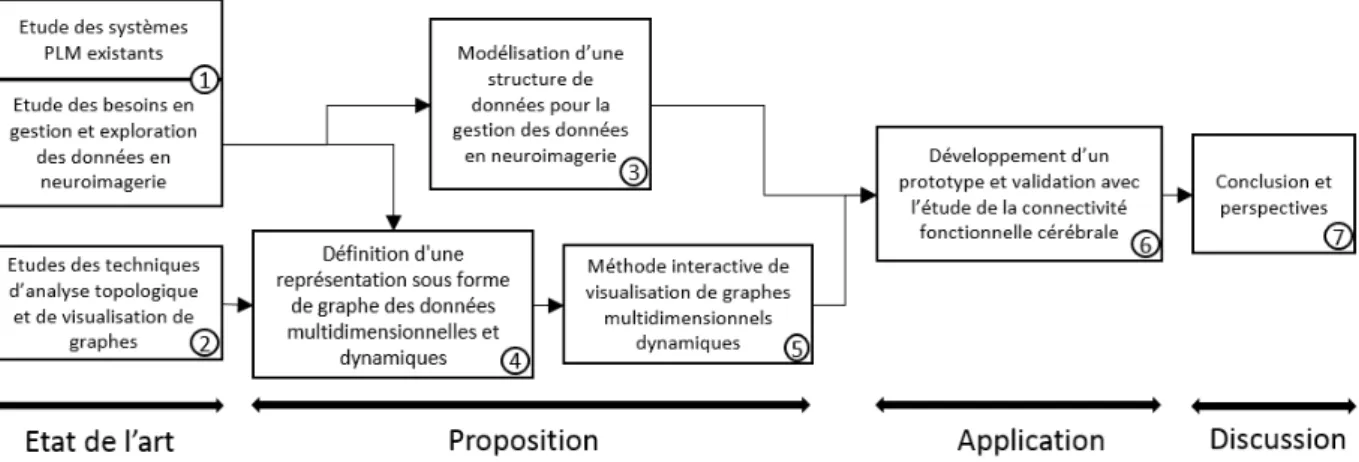 Figure 1.8 – Notre méthode de recherche organisée en sept grandes étapes 1.3.3.2 Structure du manuscrit
