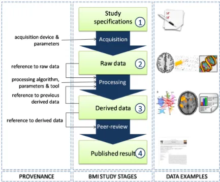Figure 2.5 – Les quatre étapes d’une étude de recherche en neuroimagerie