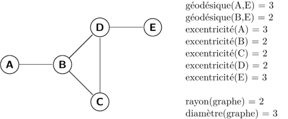 Figure 3.6 – Illustration des propriétés relatives à la distance entre les nœuds d’un graphe (représentation node-link)