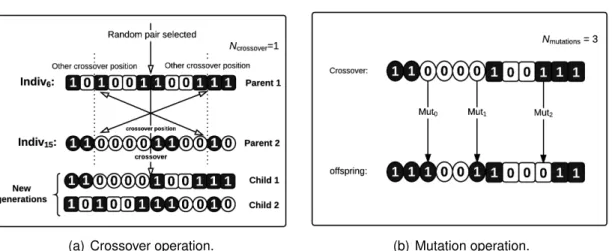 Fig. 3.5 – (a) Two individuals were selected from given population. The first portion from determined crossover position in the first individual is switched with the first portion of the second individual