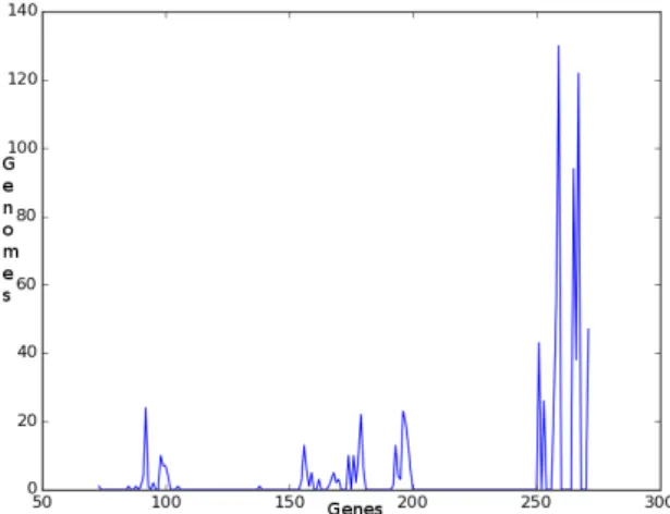 Fig. 4.2 – The distributions of chloroplast genomes depending on the genomes size.