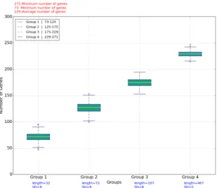 Fig. 4.3 – Classification of chloroplast genomes according to numbers of pan genes.