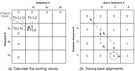 Figure 3.5: Example of Smith-Waterman local alignment algorithm of two given se- se-quences (A, B), A = a 1 a 2 a 3 ...a n and B = b 1 b 2 b 3 ...b m 