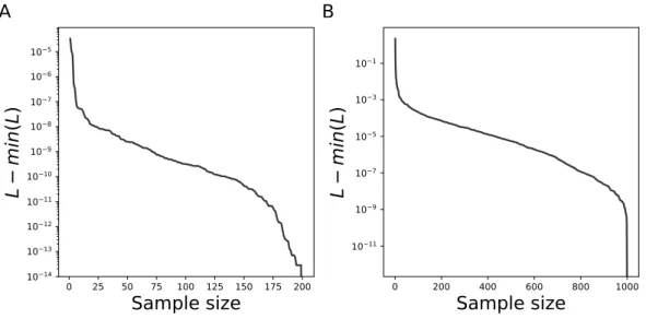 Figure S1: Influence of the initial guess sample size on the estimation. A: Sorted distance to the optimal likelihood over 200 runs of the estimation of ρ S and b 1 (SCB model with proportional error)