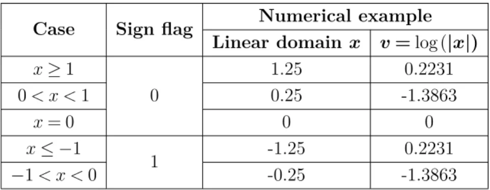 Table 3.1 LNS object sign cases with examples Case Sign flag Numerical example