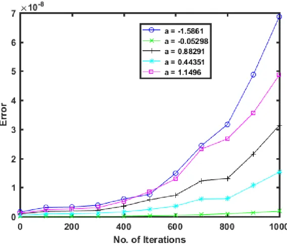 Fig. 3.2 Error between linear and logarithmic for MAC using different constants
