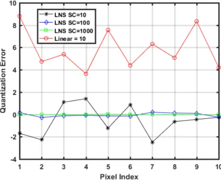 Fig. 3.5 Comparison between the quantization error for LNS-Q and Linear quantization