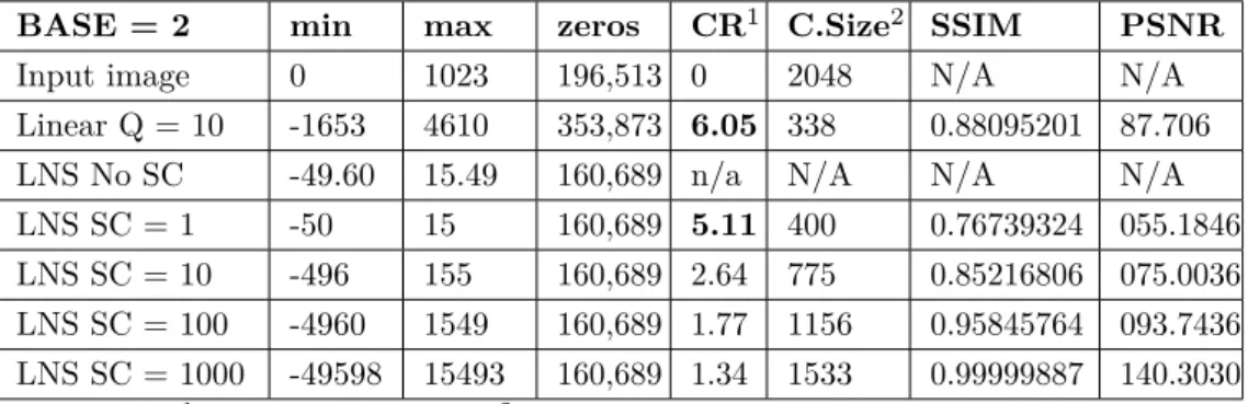 Table 4.1 lists a detailed comparison between the linear and the logarithmic WAAVES.