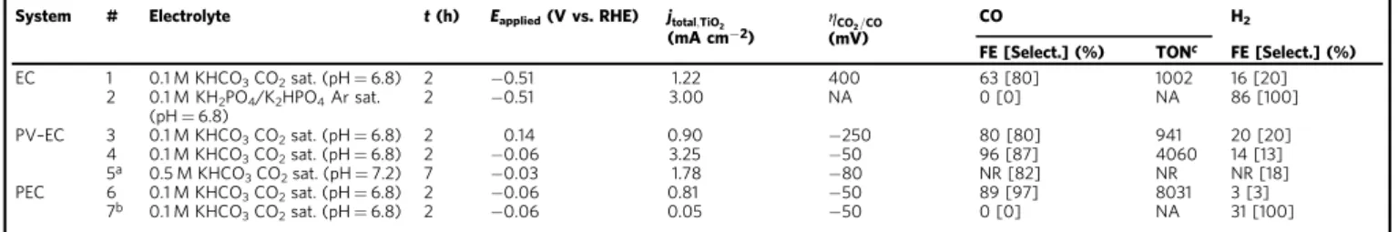 Fig. 5 Illustrative schemes of the photo-assisted cell systems investigated in this study