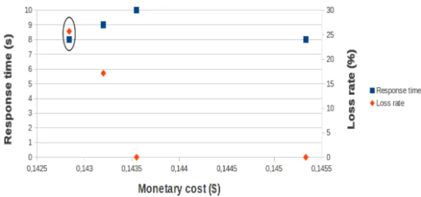 Figure 6 illustrates the set of feasible solutions that optimize the objective function related to the loss rate of our subgraph mining approach in the cloud (Ob j 3 )