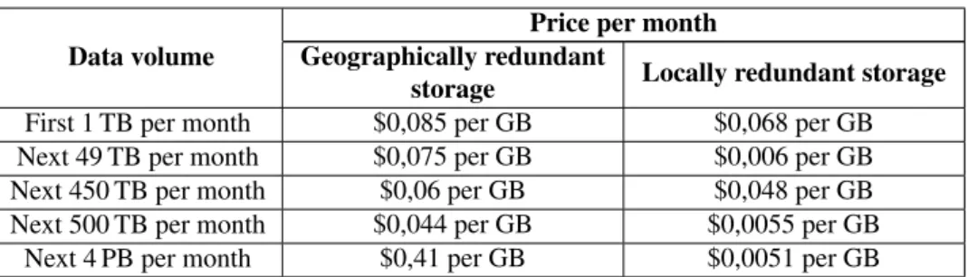 Table 4 presents EC2 bandwidth prices with respect to data volume.