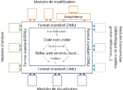 Figure 1. Vue d'ensemble de l'architecture SimStudio 