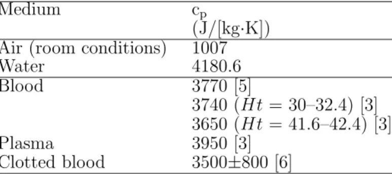 Table 3: Specific heat capacity at constant pressure of air and water at 27 ◦ C (300 K) and 0.1 MPa; Source: [2]) and human blood (Sources: [3–6]; Ht: hematocrit).