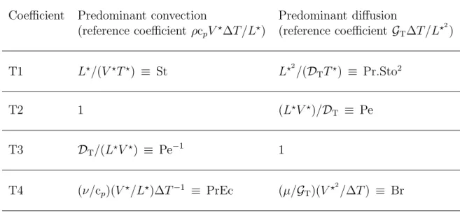Table 6: Dimensionless coefficients {Ti} 4 i=1 of the heat equation in the absence of source terms (equation 8)